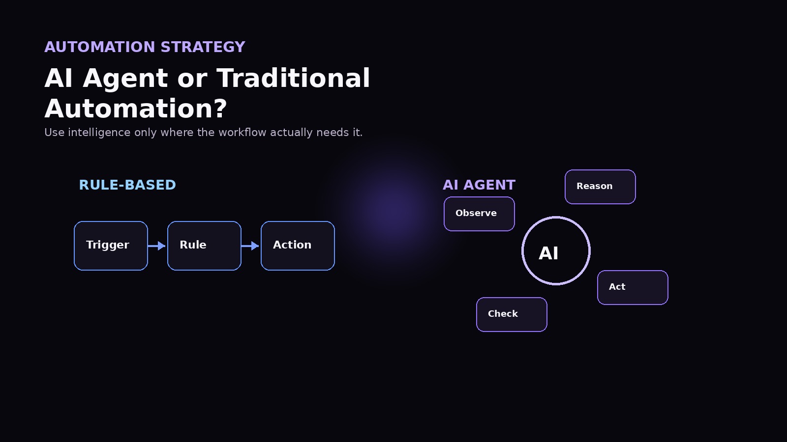 Comparison of rule based automation and AI agent workflow
