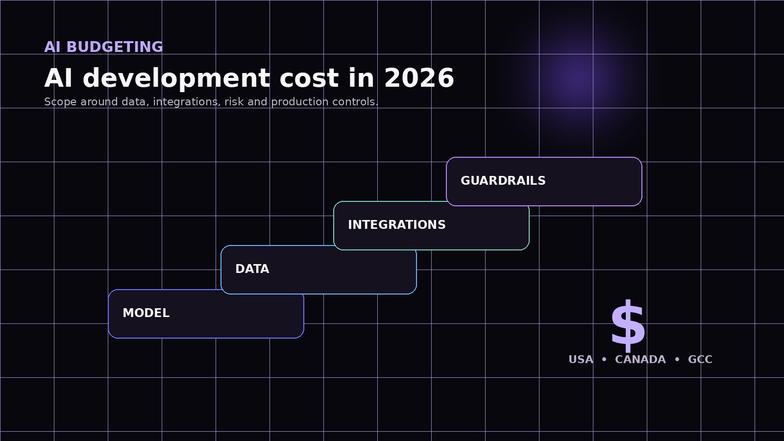 AI development cost layers including model data integrations and guardrails