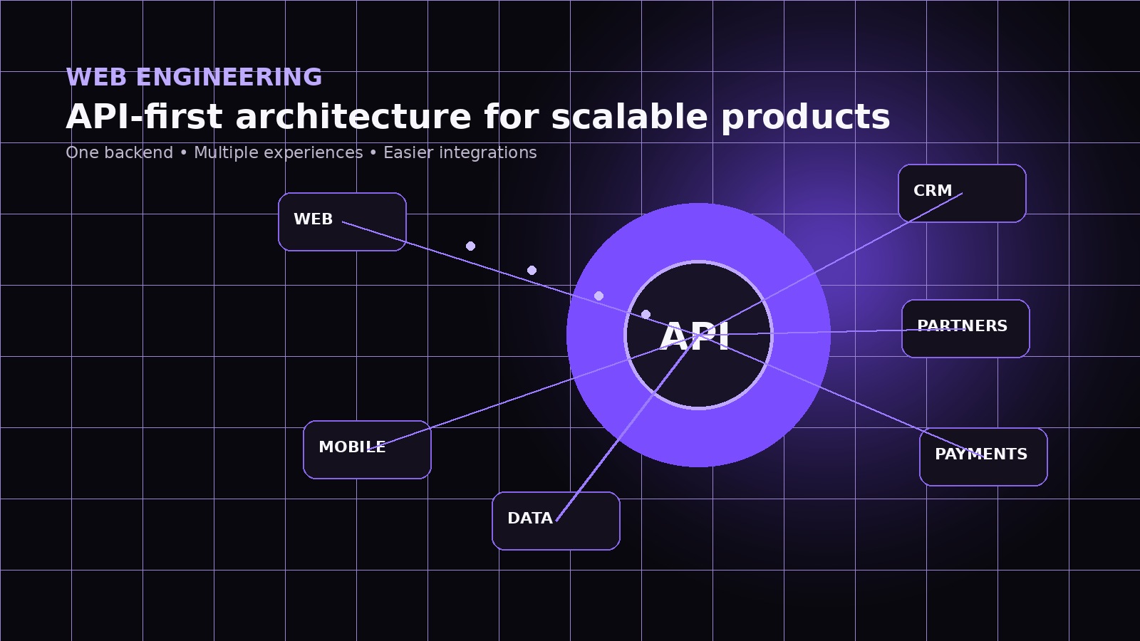 API-first software architecture and connected systems concept