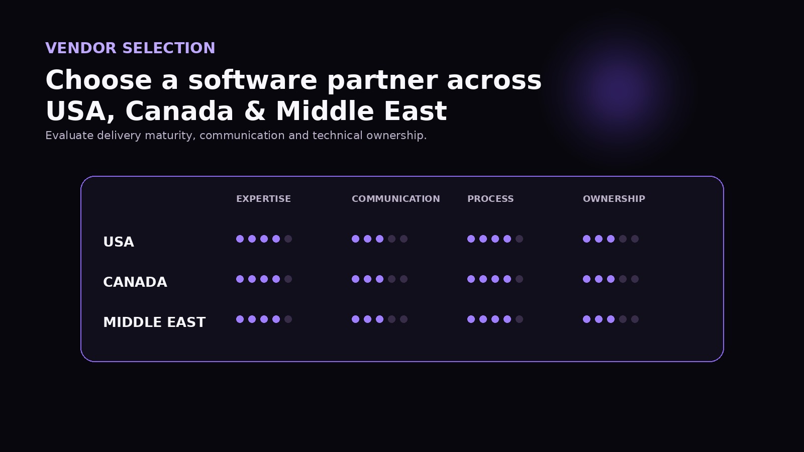 Software development partner evaluation matrix for USA Canada and Middle East