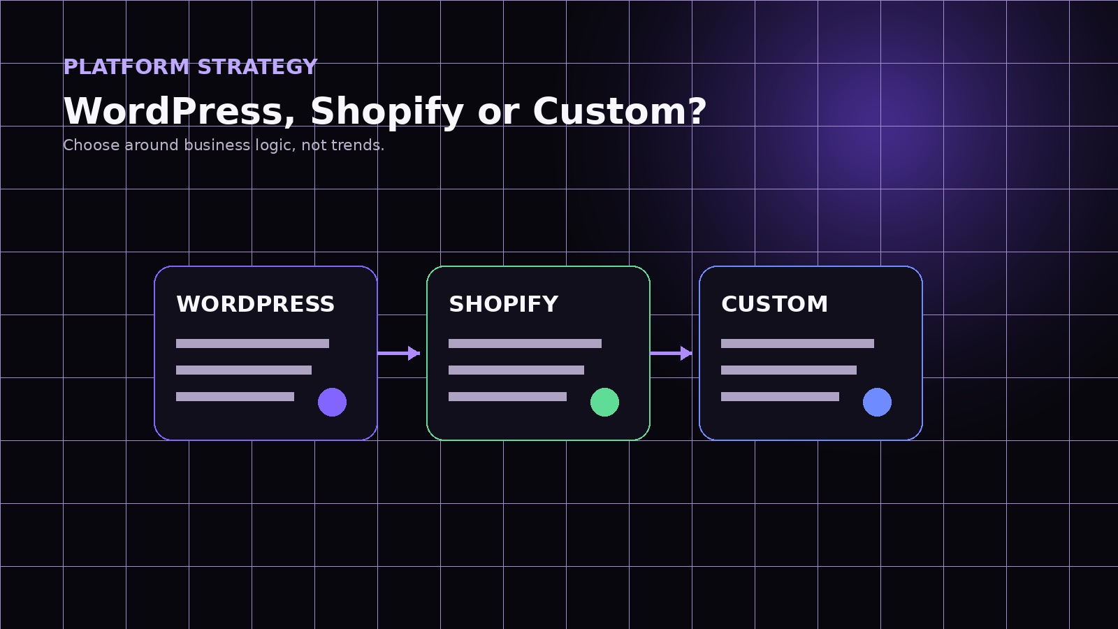 KoderNext comparison graphic for WordPress Shopify and custom development