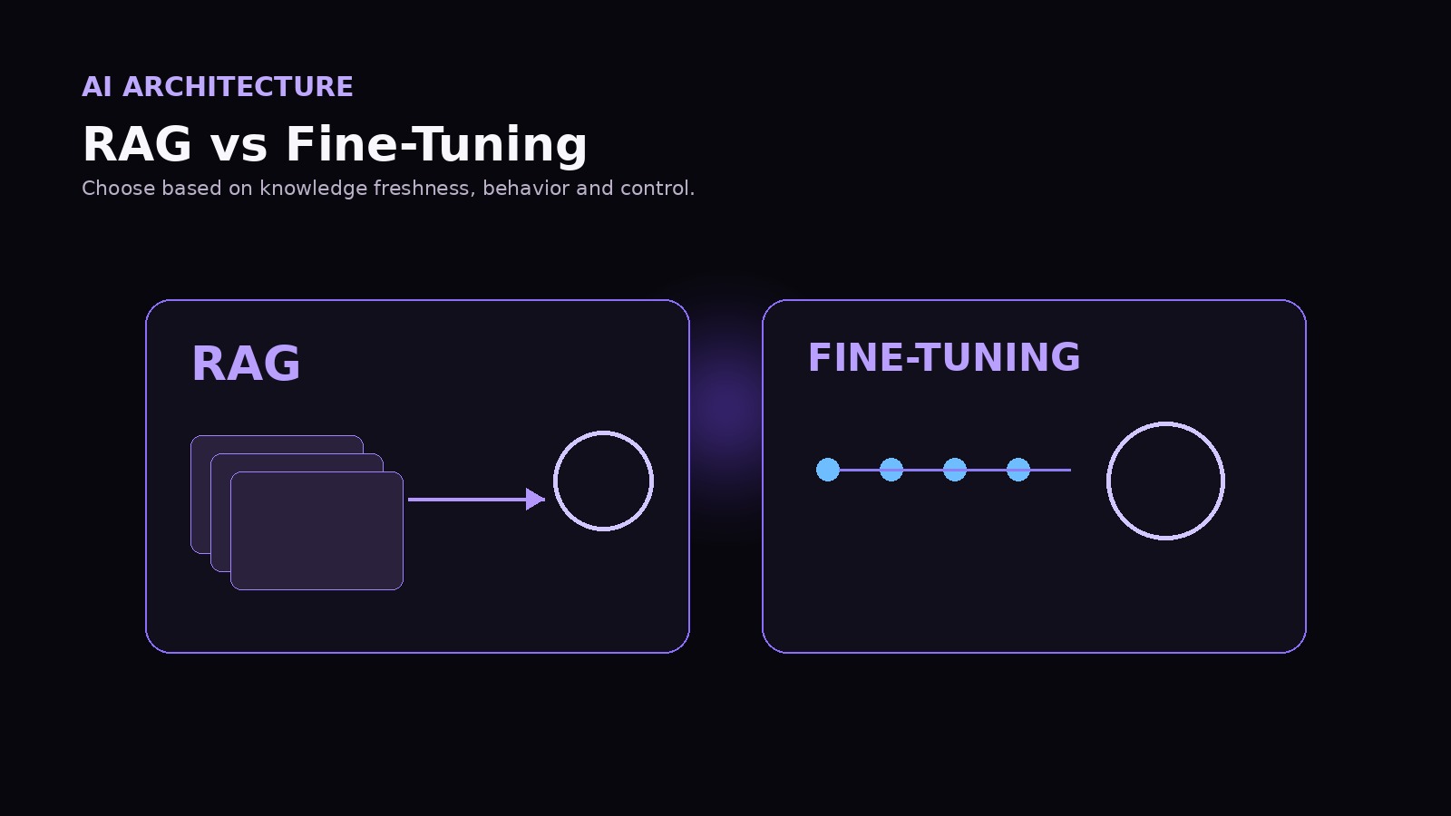 Diagram comparing retrieval augmented generation and AI model fine tuning